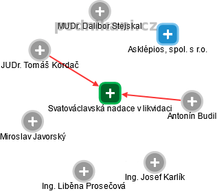 Svatováclavská nadace v likvidaci - obrázek vizuálního zobrazení vztahů obchodního rejstříku