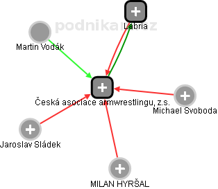 Česká asociace armwrestlingu, z.s. - obrázek vizuálního zobrazení vztahů obchodního rejstříku