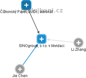 SINOgroup, s r.o. v likvidaci - obrázek vizuálního zobrazení vztahů obchodního rejstříku