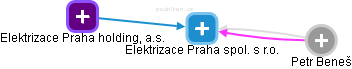 Elektrizace Praha spol. s r.o. - obrázek vizuálního zobrazení vztahů obchodního rejstříku