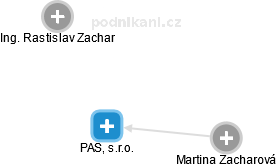 PAS, s.r.o. - obrázek vizuálního zobrazení vztahů obchodního rejstříku