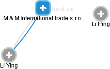 M & M International trade s.r.o. - obrázek vizuálního zobrazení vztahů obchodního rejstříku