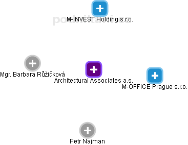 Architectural Associates a.s. - obrázek vizuálního zobrazení vztahů obchodního rejstříku