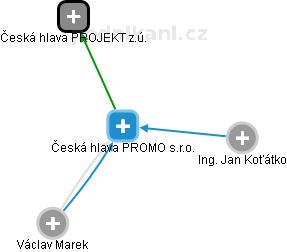 Česká hlava PROMO s.r.o. - obrázek vizuálního zobrazení vztahů obchodního rejstříku