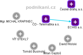 ČD - Telematika a.s. - obrázek vizuálního zobrazení vztahů obchodního rejstříku