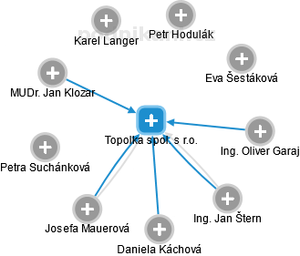 Topolka spol. s r.o. - obrázek vizuálního zobrazení vztahů obchodního rejstříku