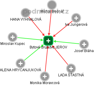 Bytové družstvo JEROV - obrázek vizuálního zobrazení vztahů obchodního rejstříku