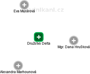 Družstvo Delta - obrázek vizuálního zobrazení vztahů obchodního rejstříku