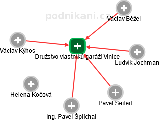 Družstvo vlastníků garáží Vinice - obrázek vizuálního zobrazení vztahů obchodního rejstříku
