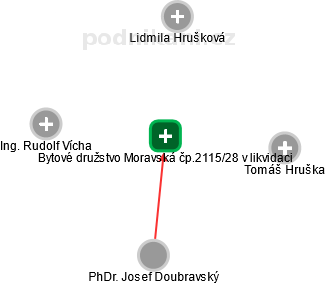 Bytové družstvo Moravská čp.2115/28 v likvidaci - obrázek vizuálního zobrazení vztahů obchodního rejstříku