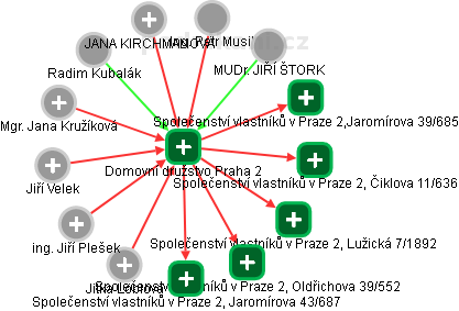 Domovní družstvo Praha 2 - obrázek vizuálního zobrazení vztahů obchodního rejstříku