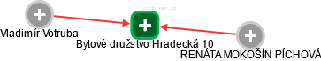 Bytové družstvo Hradecká 10 - obrázek vizuálního zobrazení vztahů obchodního rejstříku