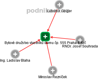 Bytové družstvo vlastníků domu čp. 555 Praha 4-Krč - obrázek vizuálního zobrazení vztahů obchodního rejstříku