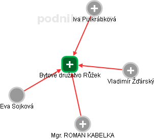 Bytové družstvo Růžek - obrázek vizuálního zobrazení vztahů obchodního rejstříku