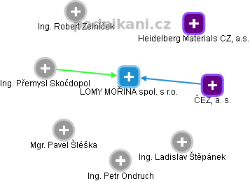 LOMY MOŘINA spol. s r.o. - obrázek vizuálního zobrazení vztahů obchodního rejstříku
