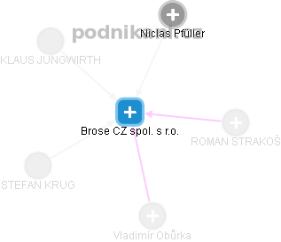 Brose CZ spol. s r.o. - obrázek vizuálního zobrazení vztahů obchodního rejstříku