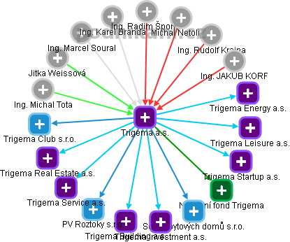 Trigema a.s. - obrázek vizuálního zobrazení vztahů obchodního rejstříku