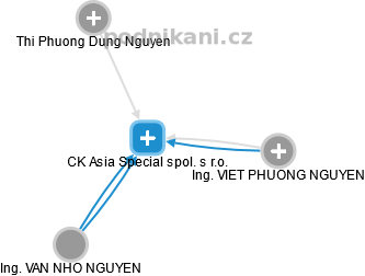 CK Asia Special spol. s r.o. - obrázek vizuálního zobrazení vztahů obchodního rejstříku