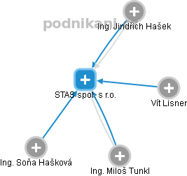 STAS spol. s r.o. - obrázek vizuálního zobrazení vztahů obchodního rejstříku