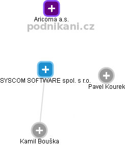 SYSCOM SOFTWARE spol. s r.o. - obrázek vizuálního zobrazení vztahů obchodního rejstříku