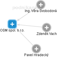 OSM spol. s r.o. - obrázek vizuálního zobrazení vztahů obchodního rejstříku