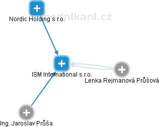 ISM International s.r.o. - obrázek vizuálního zobrazení vztahů obchodního rejstříku