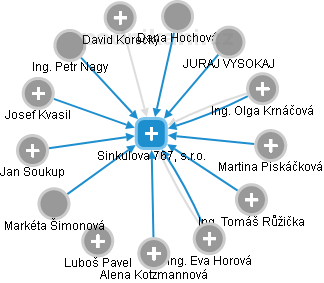Sinkulova 767, s.r.o. - obrázek vizuálního zobrazení vztahů obchodního rejstříku