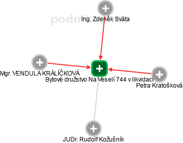 Bytové družstvo Na Veselí 744 v likvidaci - obrázek vizuálního zobrazení vztahů obchodního rejstříku
