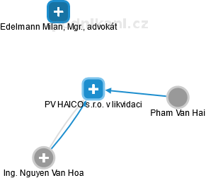PV HAICO s.r.o. v likvidaci - obrázek vizuálního zobrazení vztahů obchodního rejstříku