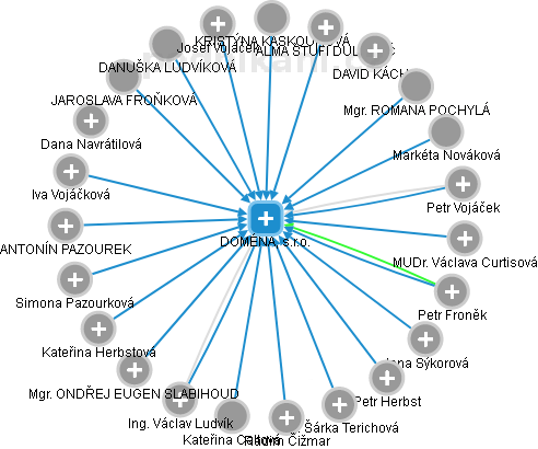 DOMÉNA, s.r.o. - obrázek vizuálního zobrazení vztahů obchodního rejstříku