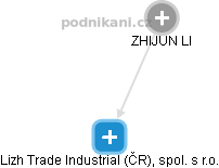 Lizh Trade Industrial (ČR), spol. s r.o. - obrázek vizuálního zobrazení vztahů obchodního rejstříku