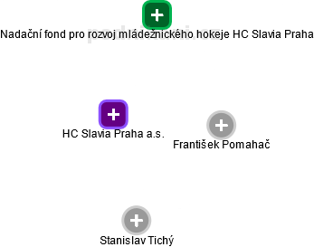 HC Slavia Praha a.s. - obrázek vizuálního zobrazení vztahů obchodního rejstříku