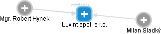 LuxInt spol. s r.o. - obrázek vizuálního zobrazení vztahů obchodního rejstříku