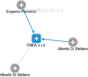 ITAKA, s.r.o. - obrázek vizuálního zobrazení vztahů obchodního rejstříku
