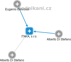 ITAKA, s.r.o. - obrázek vizuálního zobrazení vztahů obchodního rejstříku
