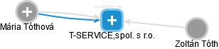 T-SERVICE,spol. s r.o. - obrázek vizuálního zobrazení vztahů obchodního rejstříku