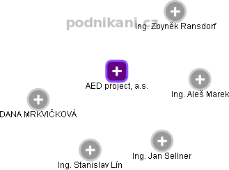 AED project, a.s. - obrázek vizuálního zobrazení vztahů obchodního rejstříku