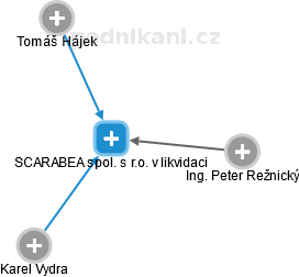 SCARABEA spol. s r.o. v likvidaci - obrázek vizuálního zobrazení vztahů obchodního rejstříku