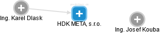 HDK METAL, s.r.o. - obrázek vizuálního zobrazení vztahů obchodního rejstříku