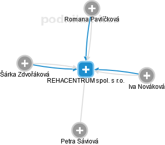 REHACENTRUM spol. s r.o. - obrázek vizuálního zobrazení vztahů obchodního rejstříku