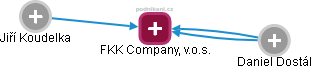 FKK Company, v.o.s. - obrázek vizuálního zobrazení vztahů obchodního rejstříku
