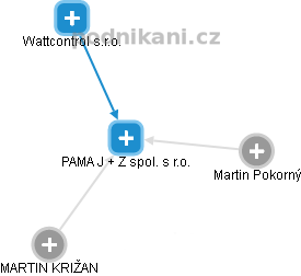 PAMA J + Z spol. s r.o. - obrázek vizuálního zobrazení vztahů obchodního rejstříku