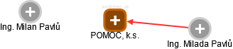 POMOC, k.s. - obrázek vizuálního zobrazení vztahů obchodního rejstříku