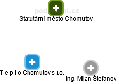 T e p l o Chomutov s.r.o. - obrázek vizuálního zobrazení vztahů obchodního rejstříku