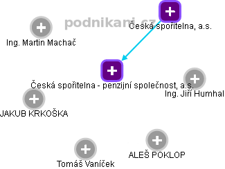 Česká spořitelna - penzijní společnost, a.s. - obrázek vizuálního zobrazení vztahů obchodního rejstříku