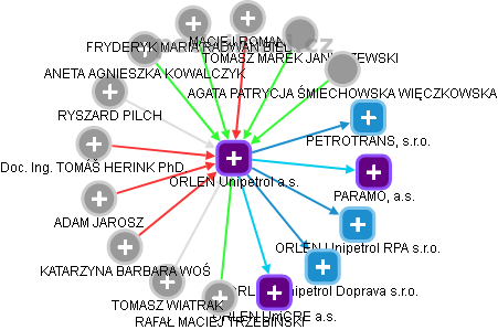 ORLEN Unipetrol a.s. - obrázek vizuálního zobrazení vztahů obchodního rejstříku