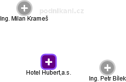 Hotel Hubert,a.s. - obrázek vizuálního zobrazení vztahů obchodního rejstříku