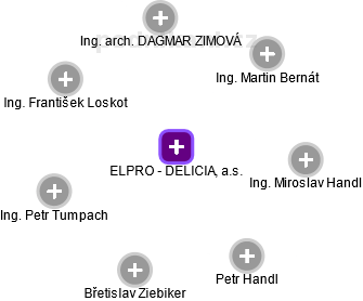 ELPRO - DELICIA, a.s. - obrázek vizuálního zobrazení vztahů obchodního rejstříku