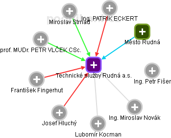 Technické služby Rudná a.s. - obrázek vizuálního zobrazení vztahů obchodního rejstříku