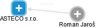 ASTECO s.r.o. - obrázek vizuálního zobrazení vztahů obchodního rejstříku